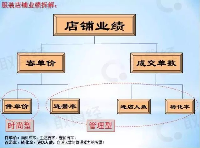 资深服装人，你不能不懂的两个行业特质